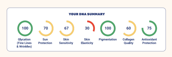 know beauty dna summary